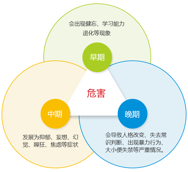 除了遗忘 记忆障碍还有哪些危害